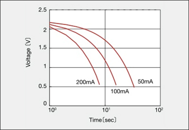 Supercapacitors are able to provide relatively large bursts of current Figure 2